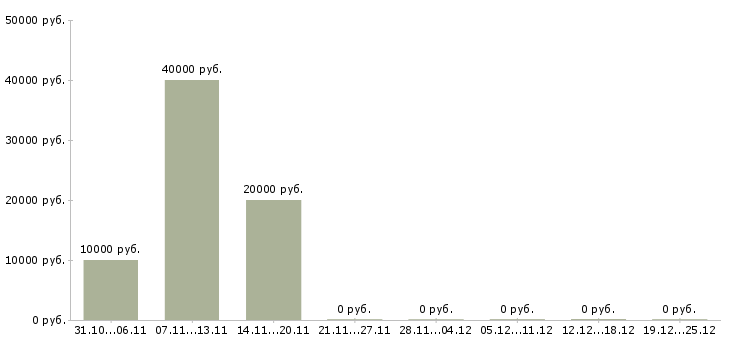 Вакансии менеджер по работе с задолженностью в Орле - Медиана зарплат менеджер по работе с задолженностью в Орле за 2 месяца