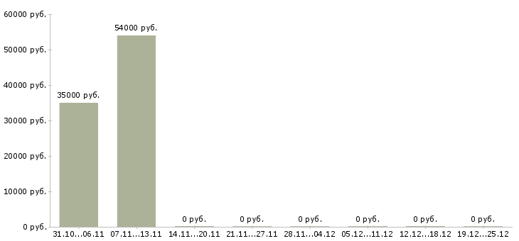 Вакансии менеджер телефонных звонков в Одинцово - Медиана зарплат менеджер телефонных звонков в Одинцово за 2 месяца