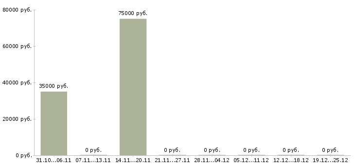 Вакансии начальник производства металлоконструкций в Москве - Медиана зарплат начальник производства металлоконструкций в Москве за 2 месяца