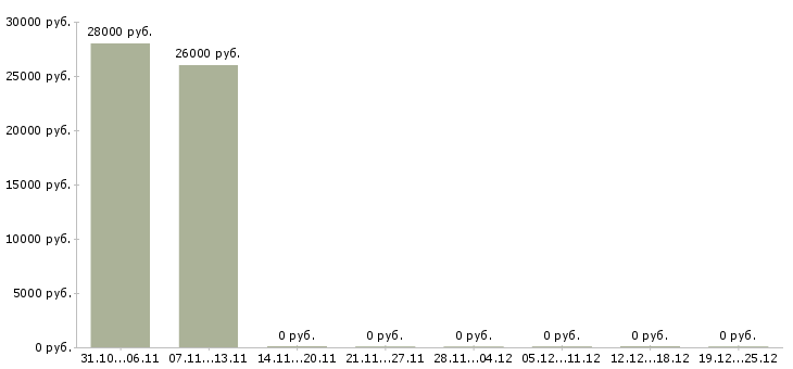 Вакансии оператор 1с бухгалтерия в Екатеринбурге - Медиана зарплат оператор 1с бухгалтерия в Екатеринбурге за 2 месяца