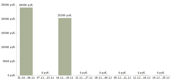 Вакансии офисный консультант в Ярославле - Медиана зарплат офисный консультант в Ярославле за 2 месяца