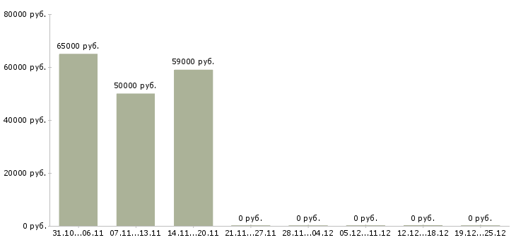 Вакансии рабочий на разовые работы в Костроме - Медиана зарплат рабочий на разовые работы в Костроме за 2 месяца