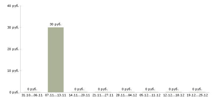 Вакансии руководитель коммерческого направления в Волгограде - Медиана зарплат руководитель коммерческого направления в Волгограде за 2 месяца