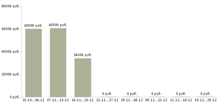 Вакансии руководитель отдела продаж услуг в Туле - Медиана зарплат руководитель отдела продаж услуг в Туле за 2 месяца