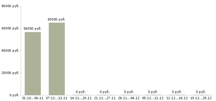 Вакансии руководитель отдела развития и продаж Мордовия - Медиана зарплат руководитель отдела развития и продаж Мордовия за 2 месяца