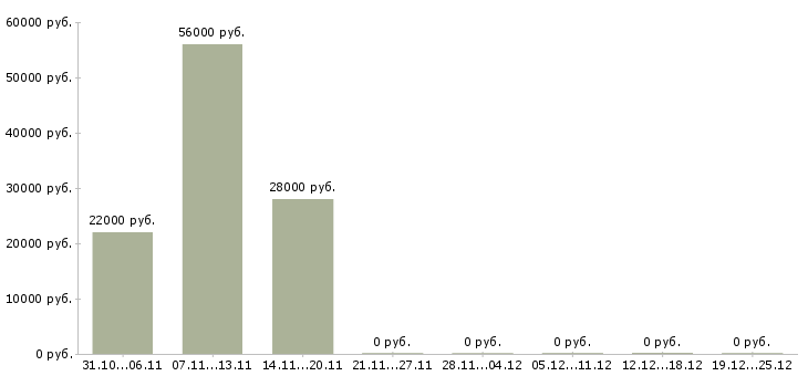 Вакансии сотрудник для работы через интернет в Абакане - Медиана зарплат сотрудник для работы через интернет в Абакане за 2 месяца