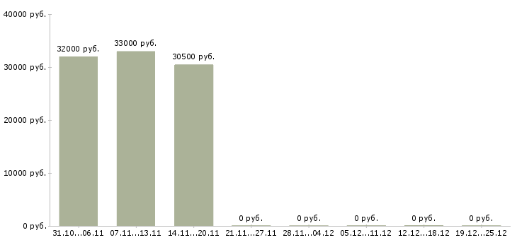 Вакансии сотрудник для работы через интернет в Клине - Медиана зарплат сотрудник для работы через интернет в Клине за 2 месяца