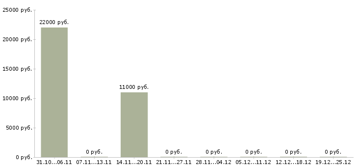 Вакансии специалист по предоставлению услуг в Липецке - Медиана зарплат специалист по предоставлению услуг в Липецке за 2 месяца