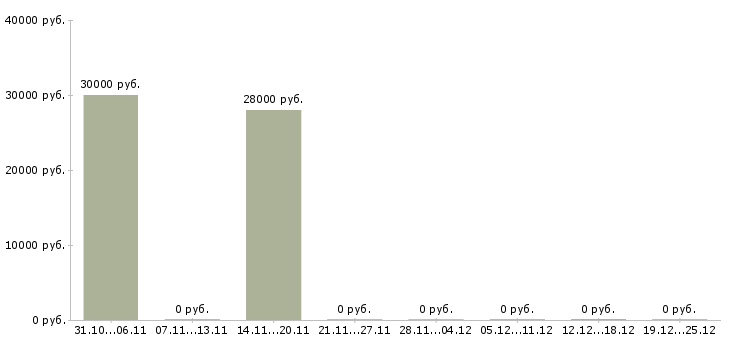 Вакансии технолог по качеству Адыгея - Медиана зарплат технолог по качеству Адыгея за 2 месяца