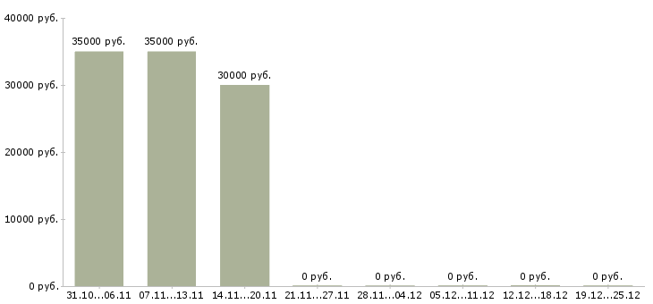 Вакансии технолог швейного цеха Татарстан - Медиана зарплат технолог швейного цеха Татарстан за 2 месяца