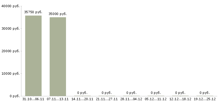 Вакансии торговый представитель по районам в Хабаровске - Медиана зарплат торговый представитель по районам в Хабаровске за 2 месяца