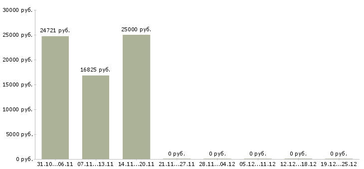 Вакансии управляющий обособленным подразделением в Красноярске - Медиана зарплат управляющий обособленным подразделением в Красноярске за 2 месяца