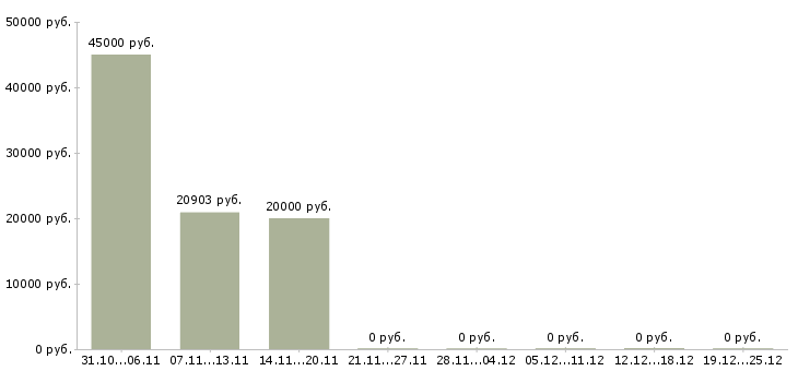 Вакансии управляющий обособленным подразделением в Хабаровске - Медиана зарплат управляющий обособленным подразделением в Хабаровске за 2 месяца