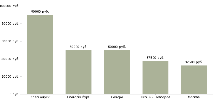 Поиск работы начальник производства металлоконструкций-Медиана зарплаты для вакансии «начальник производства металлоконструкций» в других городах