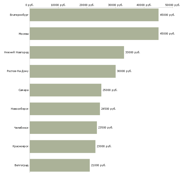 Поиск работы помощник по административной работе-Медиана зарплаты для вакансии «помощник по административной работе» в других городах