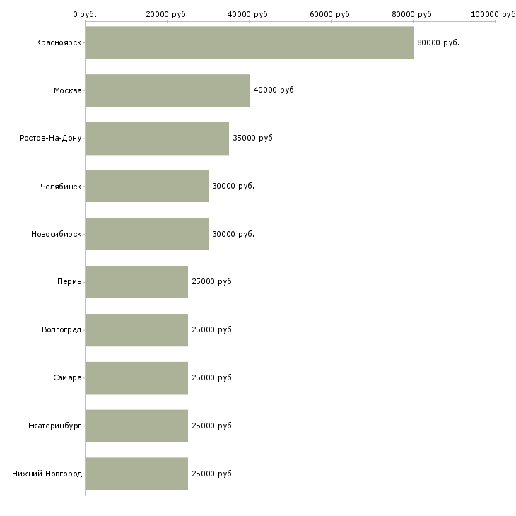 Поиск работы требуется водитель на камаз-Медиана зарплаты для вакансии «требуется водитель на камаз» в других городах