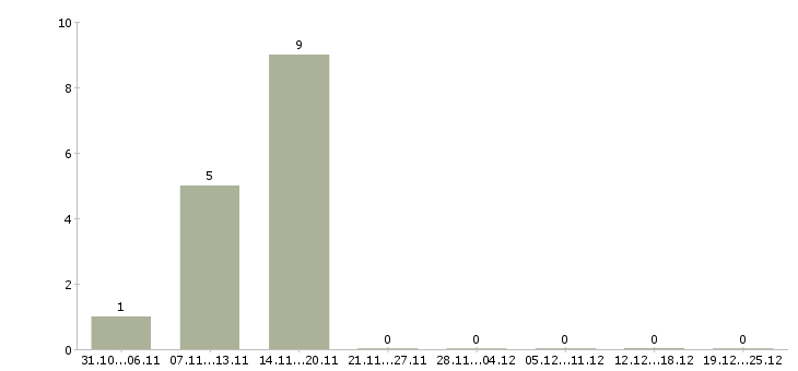 Работа технолог швейного цеха Татарстан - Число вакансий Татарстан по специальности технолог швейного цеха за 2 месяца