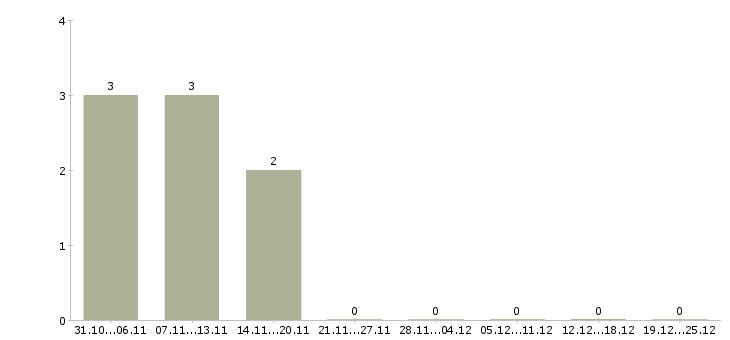 Работа без навыков и опыта в Калининграде - Число вакансий в Калининграде по специальности без навыков и опыта за 2 месяца