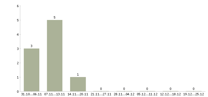 Работа дополнительная удаленная работа в Пензе - Число вакансий в Пензе по специальности дополнительная удаленная работа за 2 месяца