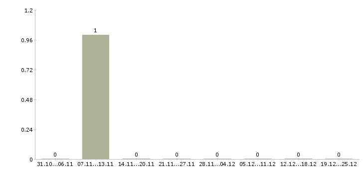 Работа по инструкциям в интернете в Пскове - Число вакансий в Пскове по специальности по инструкциям в интернете за 2 месяца