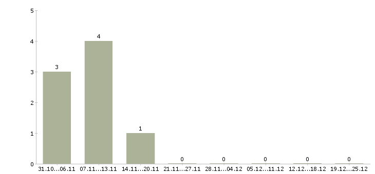 Работа руководитель структурного отдела в Челябинске - Число вакансий в Челябинске по специальности руководитель структурного отдела за 2 месяца