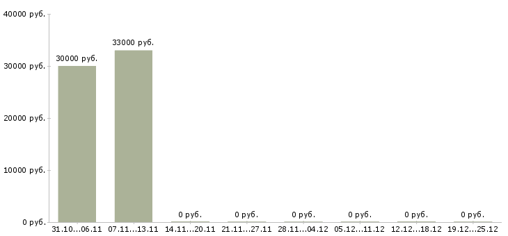 Вакансии бригадир на склад Мордовия - Медиана зарплат бригадир на склад Мордовия за 2 месяца