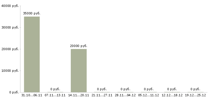 Вакансии ведущий специалист по подбору персонала Ростов-на-дону - Медиана зарплат ведущий специалист по подбору персонала Ростов-на-дону за 2 месяца