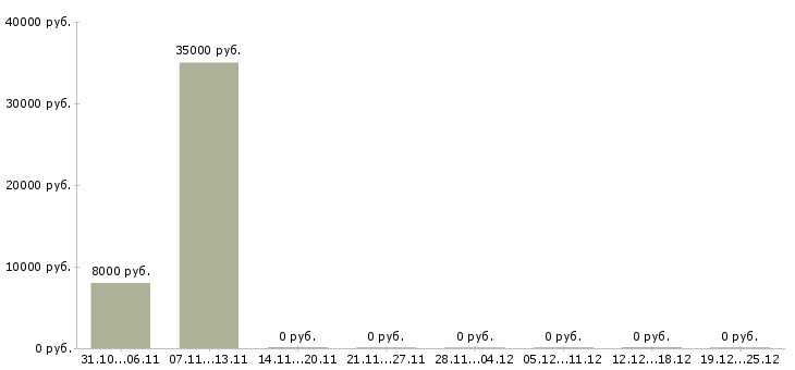 Вакансии ищу активных сотрудников в Мурманске - Медиана зарплат ищу активных сотрудников в Мурманске за 2 месяца