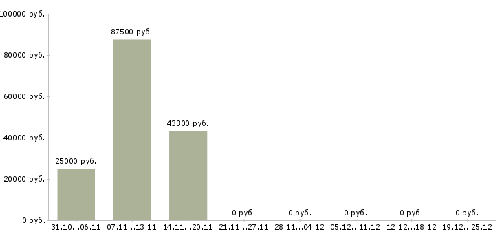 Вакансии менеджер в отдел оптовых продаж в Волгограде - Медиана зарплат менеджер в отдел оптовых продаж в Волгограде за 2 месяца