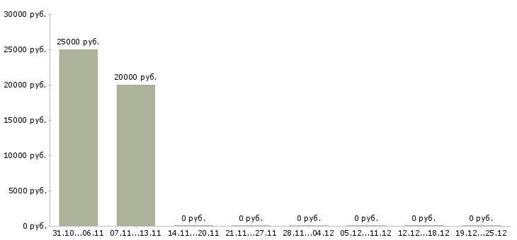 Вакансии менеджер онлайн магазина в Мурманске - Медиана зарплат менеджер онлайн магазина в Мурманске за 2 месяца