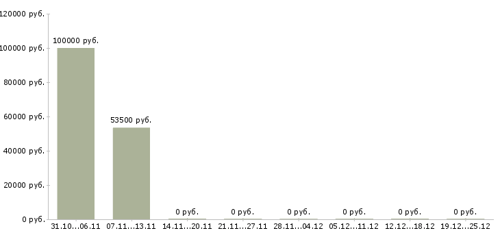 Вакансии менеджер по продажам новых автомобилей в Энгельсе - Медиана зарплат менеджер по продажам новых автомобилей в Энгельсе за 2 месяца