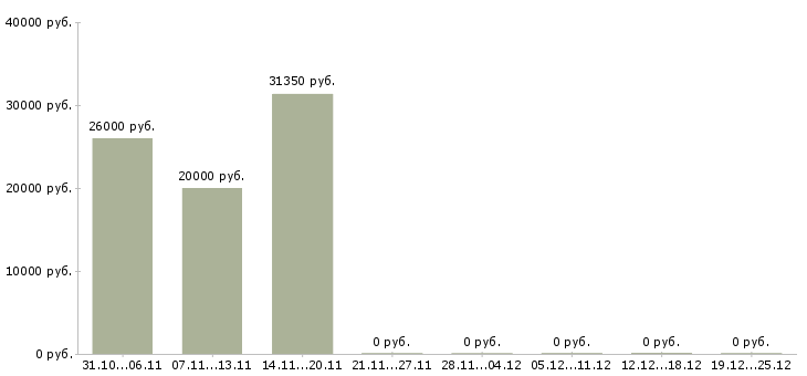 Вакансии менеджер по продажам программ обучения Нижний тагил - Медиана зарплат менеджер по продажам программ обучения Нижний тагил за 2 месяца