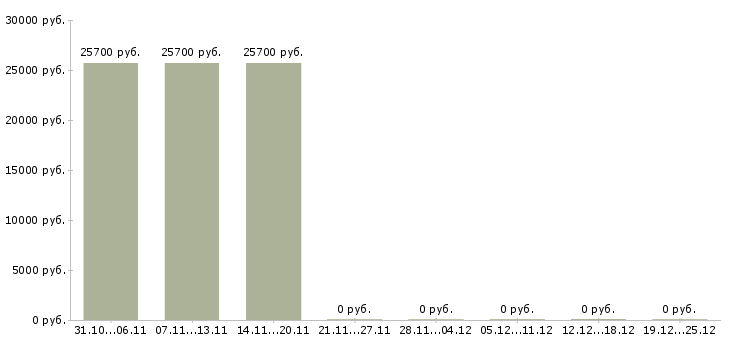Вакансии менеджер по продажам программ обучения в Стерлитамаке - Медиана зарплат менеджер по продажам программ обучения в Стерлитамаке за 2 месяца