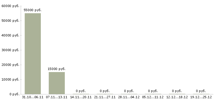 Вакансии менеджер по продажам торгового оборудования в Владимире - Медиана зарплат менеджер по продажам торгового оборудования в Владимире за 2 месяца