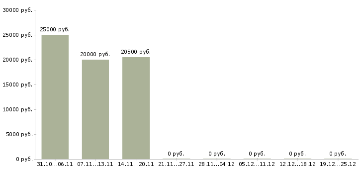 Вакансии менеджер процессов контроля Марий эл - Медиана зарплат менеджер процессов контроля Марий эл за 2 месяца