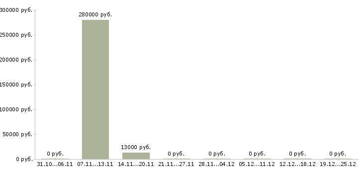 Вакансии персонал по уборке в Саратове - Медиана зарплат персонал по уборке в Саратове за 2 месяца