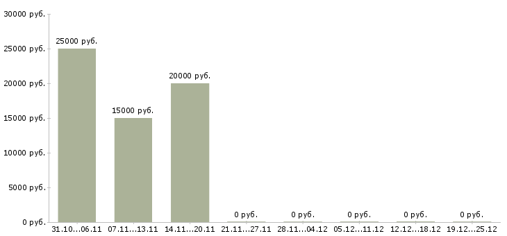 Вакансии подработка в интернете для студентов в Челябинске - Медиана зарплат подработка в интернете для студентов в Челябинске за 2 месяца