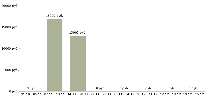 Вакансии продавец кассир в кассы в Саранске - Медиана зарплат продавец кассир в кассы в Саранске за 2 месяца