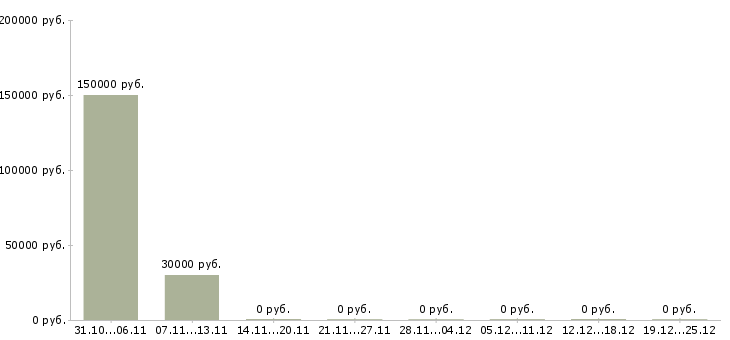 Вакансии руководитель отдела аренды недвижимости Башкортостан - Медиана зарплат руководитель отдела аренды недвижимости Башкортостан за 2 месяца