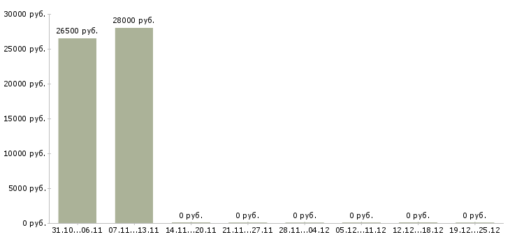 Вакансии сотрудник в отдел бухгалтерии в Челябинске - Медиана зарплат сотрудник в отдел бухгалтерии в Челябинске за 2 месяца