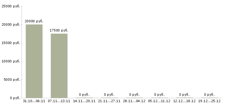 Вакансии сотрудник по работе с рекламой Хакасия - Медиана зарплат сотрудник по работе с рекламой Хакасия за 2 месяца
