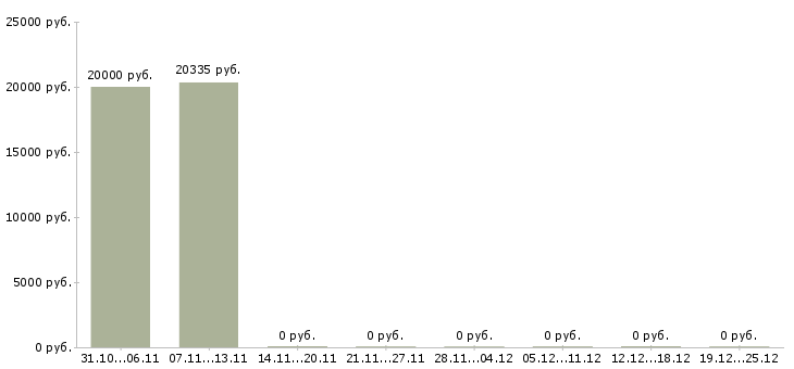 Вакансии социальный кассир в Иваново - Медиана зарплат социальный кассир в Иваново за 2 месяца