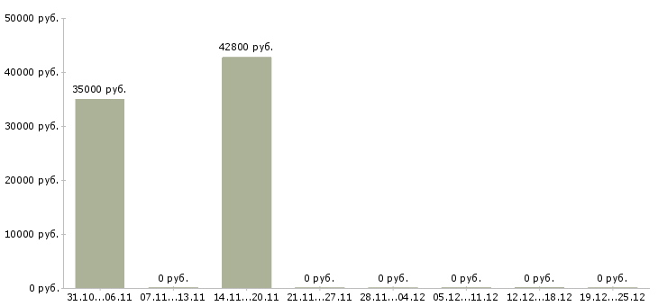 Вакансии специалист отдела финансового мониторинга в Хабаровске - Медиана зарплат специалист отдела финансового мониторинга в Хабаровске за 2 месяца