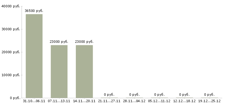 Вакансии специалист по обслуживанию оборудования в Кемерово - Медиана зарплат специалист по обслуживанию оборудования в Кемерово за 2 месяца