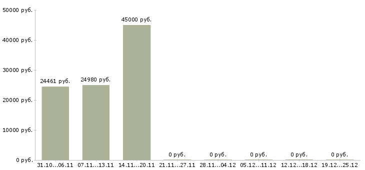 Вакансии специалист по развитию регионов в Ярославле - Медиана зарплат специалист по развитию регионов в Ярославле за 2 месяца
