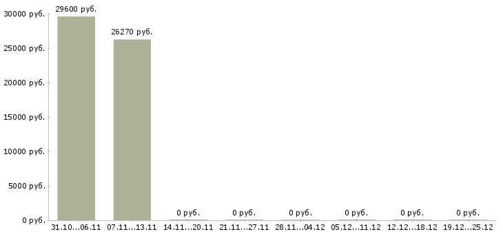 Вакансии специалист розничных продаж в Новороссийске - Медиана зарплат специалист розничных продаж в Новороссийске за 2 месяца