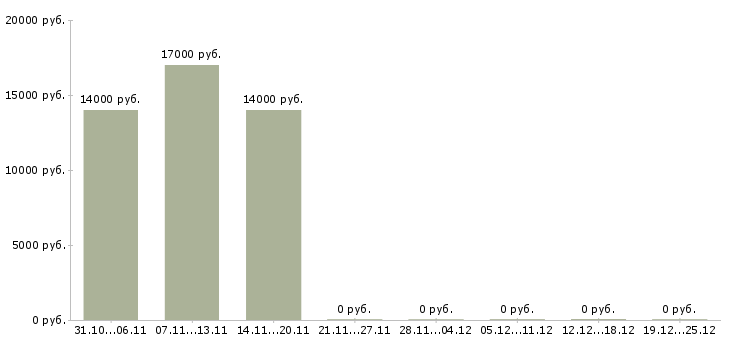 Вакансии специалист службы управления персоналом в Барнауле - Медиана зарплат специалист службы управления персоналом в Барнауле за 2 месяца