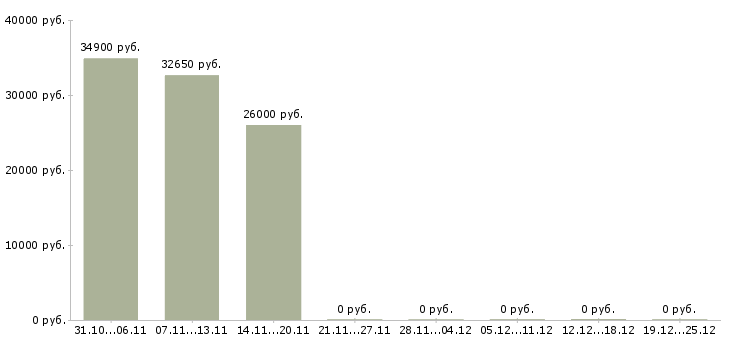 Вакансии товаровед магазина косметики в Уфе - Медиана зарплат товаровед магазина косметики в Уфе за 2 месяца