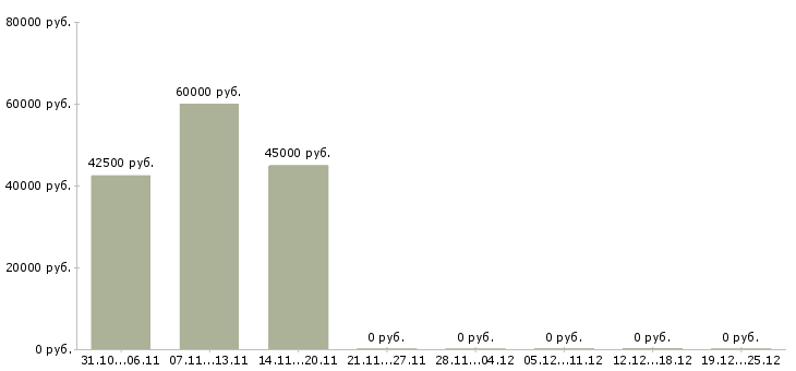Вакансии требуется водитель камаза в Тюмени - Медиана зарплат требуется водитель камаза в Тюмени за 2 месяца