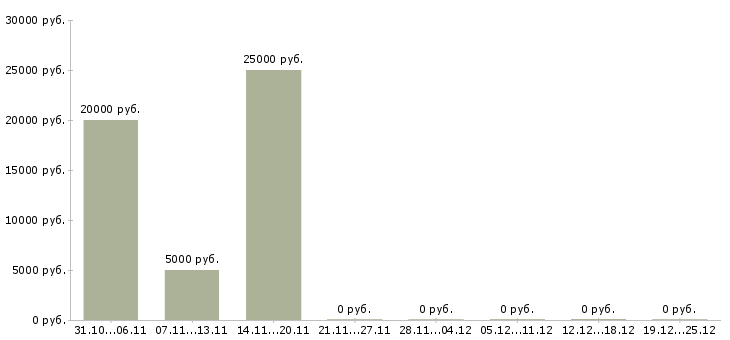 Вакансии требуются сотрудницы в Владимире - Медиана зарплат требуются сотрудницы в Владимире за 2 месяца